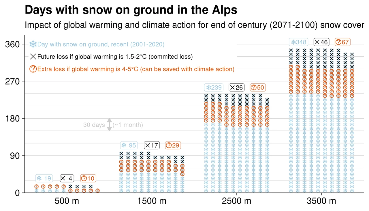 Days with snow on ground in the Alps