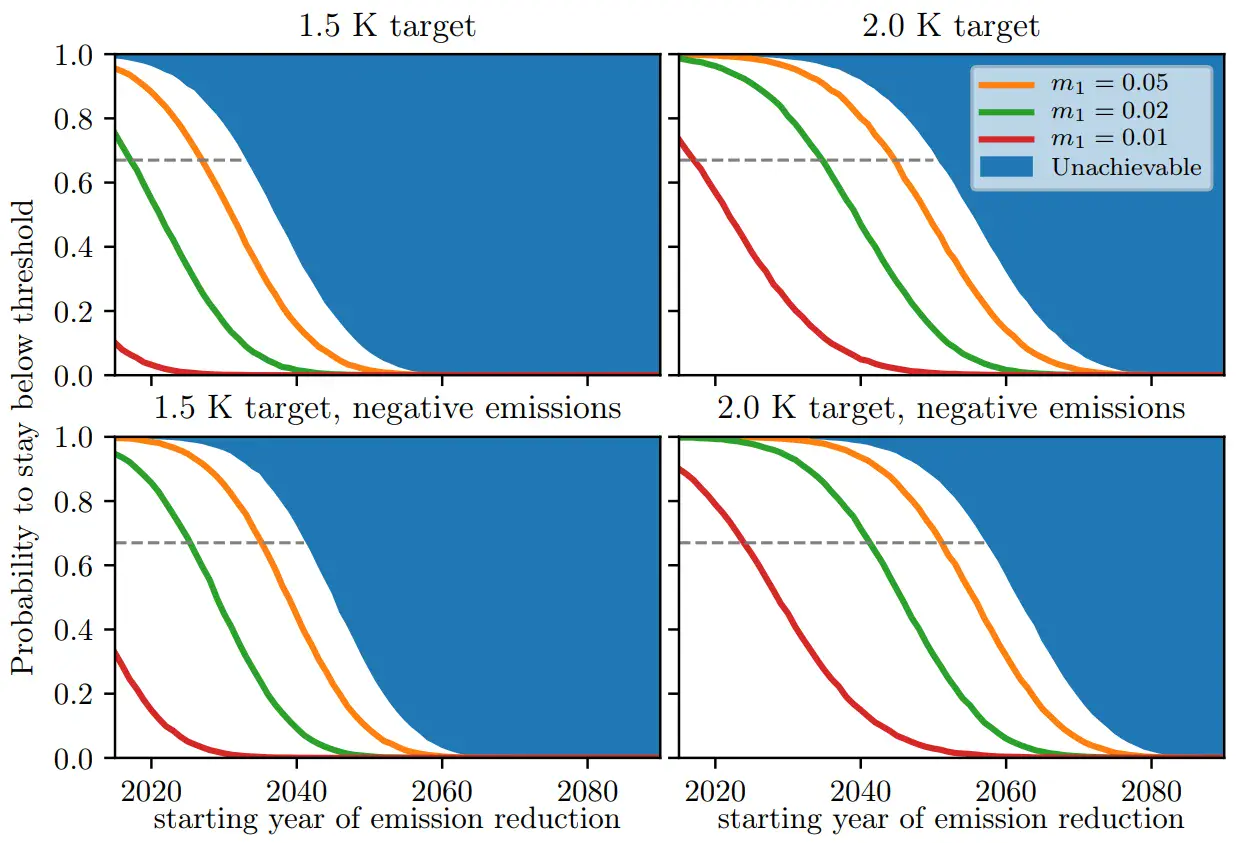 The point of no return (Credit: Aengenheyster et al., Earth System Dynamics, 2018)