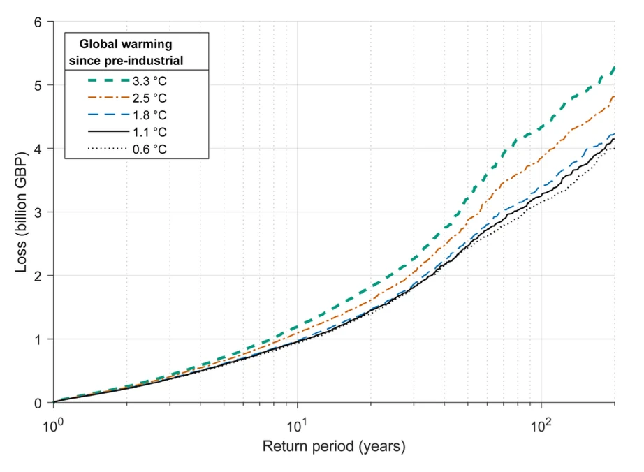 Great Britain loss-exceedence curves due to flooding at different specified global warming levels sine the pre-industrial
