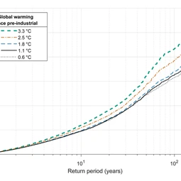 Great Britain loss-exceedence curves due to flooding at different specified global warming levels sine the pre-industrial