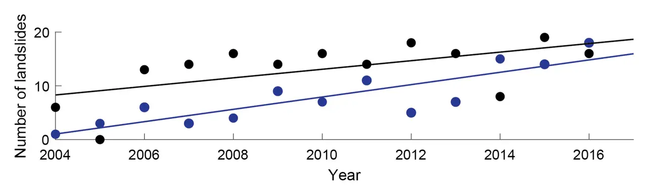 Number of multi-fatality landslides triggered per year by construction and illegal mining (Credit: Froude & Petley, NHESS, 2018)