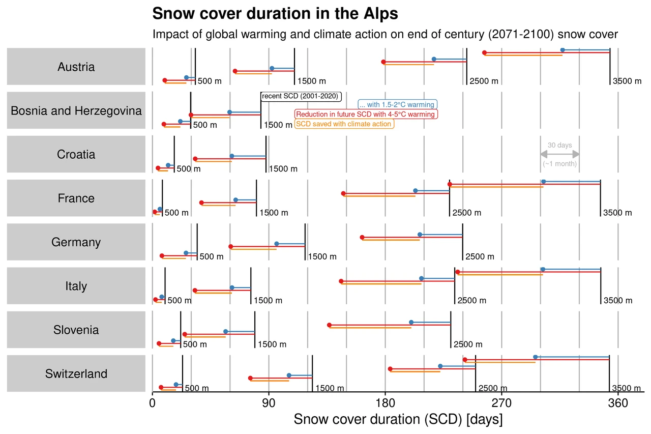 Snow cover duration in the Alps_country wise