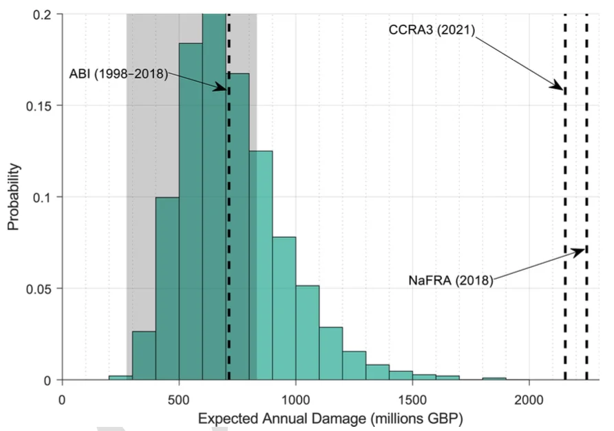 Estimated annual damage values for previously modelled analyses, observed losses from the Association of British Insurers (ABI) and the new model analysis conducted for this paper.png