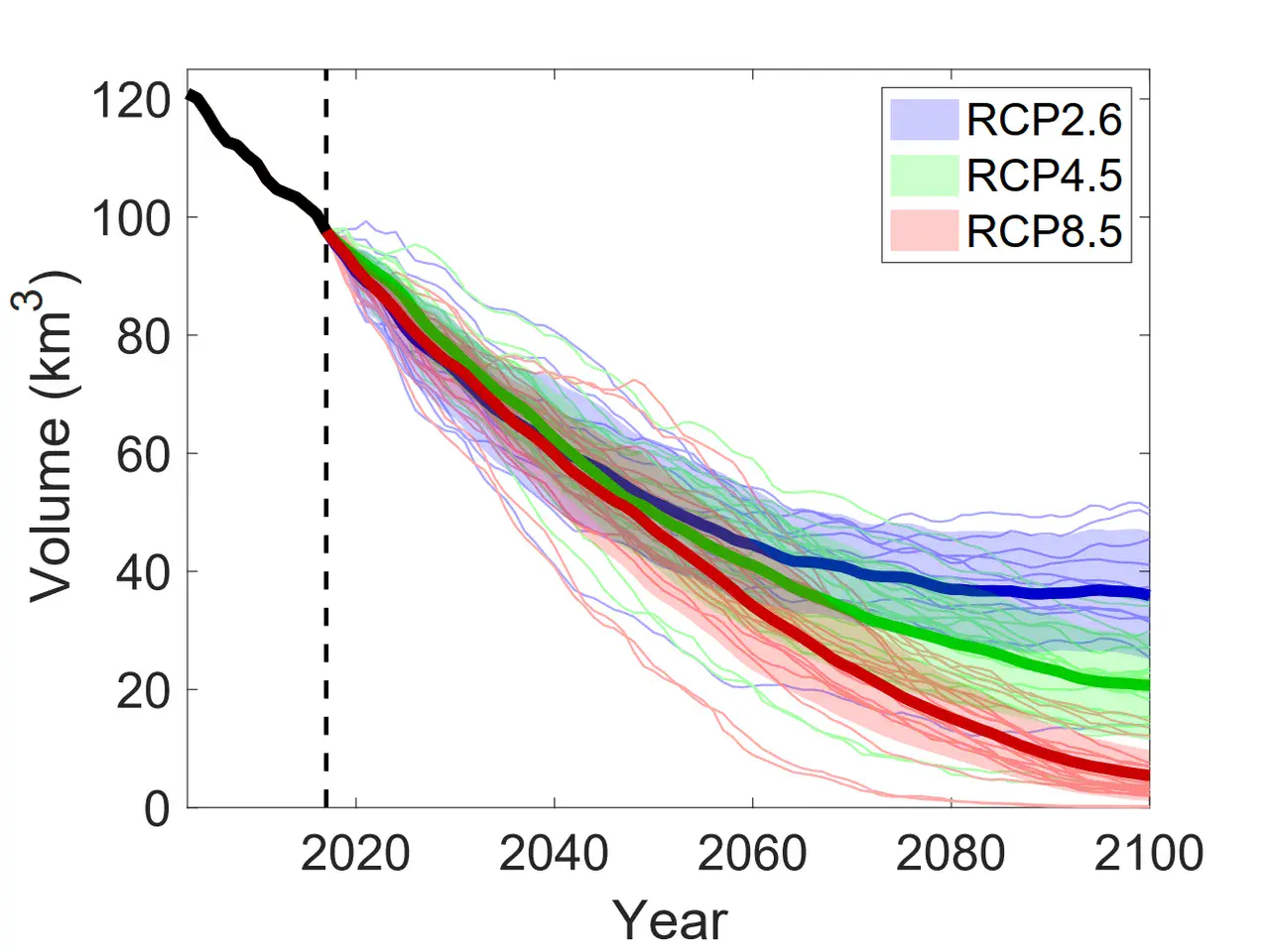 Evolution of total glacier volume in the European Alps between 2003 and 2100 (Credit: Zekollari et al., 2019, The Cryosphere)