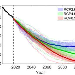 Evolution of total glacier volume in the European Alps between 2003 and 2100