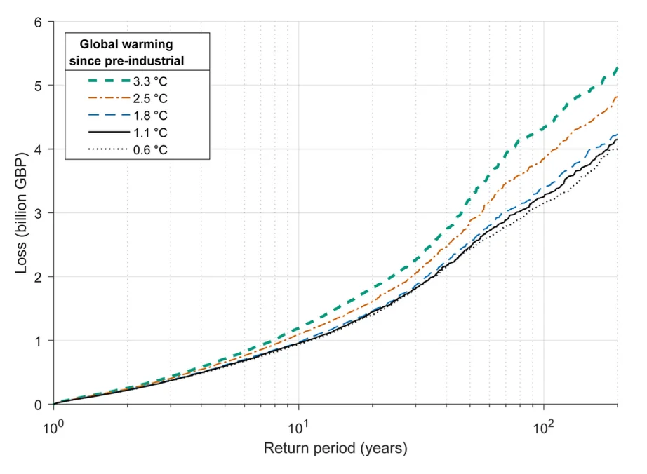 Great Britain loss-exceedence curves due to flooding at different specified global warming levels sine the pre-industrial.png
