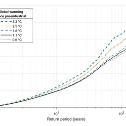 Great Britain loss-exceedence curves due to flooding at different specified global warming levels sine the pre-industrial.png