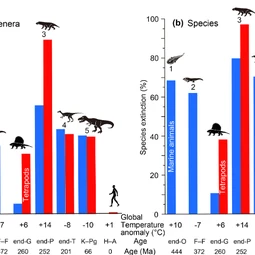 Genus extinction with global tempature shifts