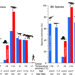 Genus extinction with global tempature shifts.PNG