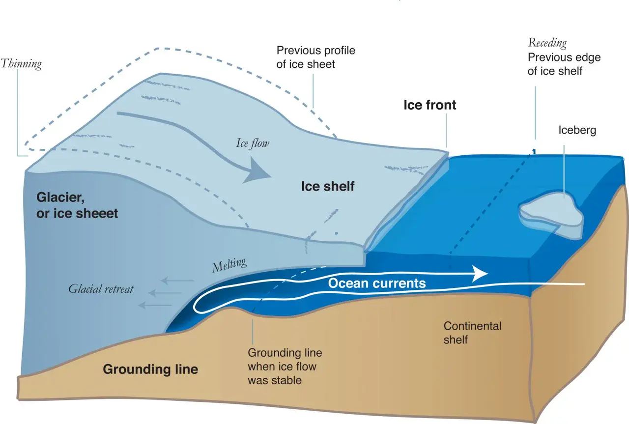 Diagram of ice sheet retreat (Credit: Jeremy Harbeck/NASA IceBridge)