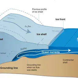 Diagram of ice sheet retreat
