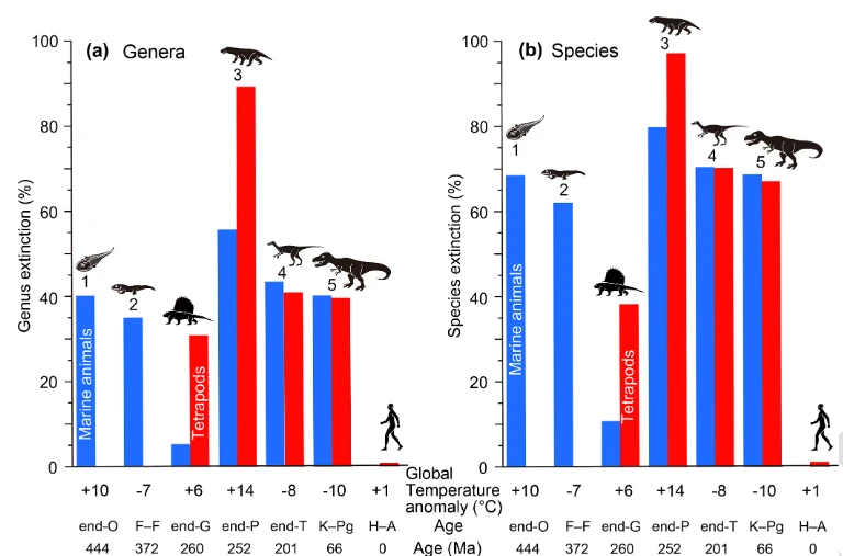 Genus extinction with global tempature shifts