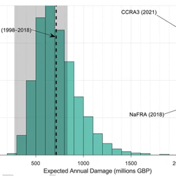 Estimated annual damage values for previously modelled analyses, observed losses from the Association of British Insurers (ABI) and the new model analysis conducted for this paper