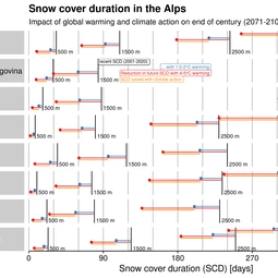 Snow cover duration in the Alps_country wise
