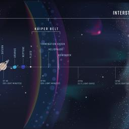 A schematic showing the heliosphere and the interstellar medium