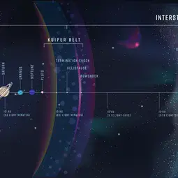 A schematic showing the heliosphere and the interstellar medium