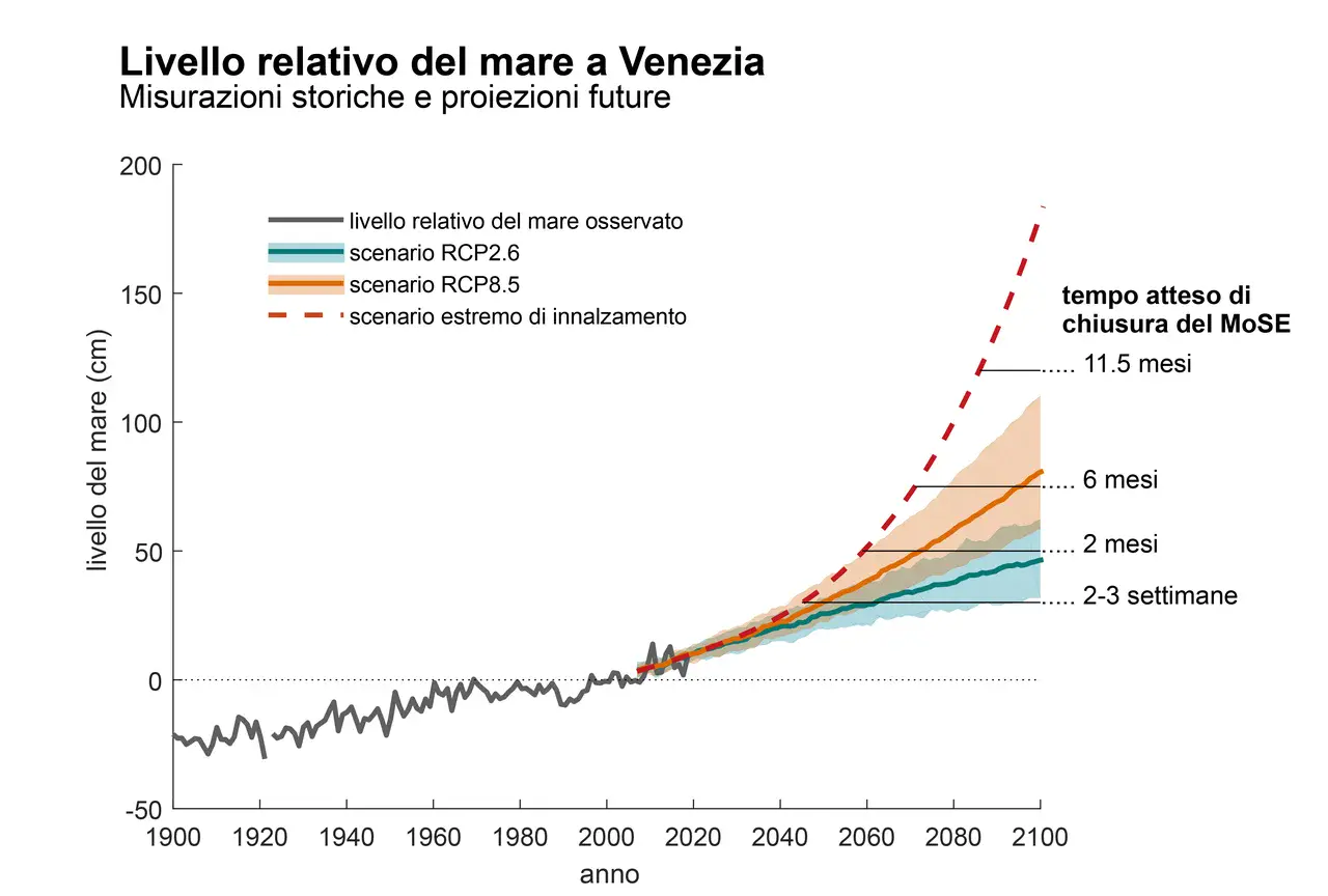 Projected sea level change in Venice in the context of historical observations ITA.jpg (Credit: Piero Lionello, Robert Nicholls, Georg Umgiesser and Davide Zanchettin)