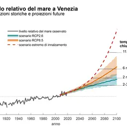 Projected sea level change in Venice in the context of historical observations ITA.jpg