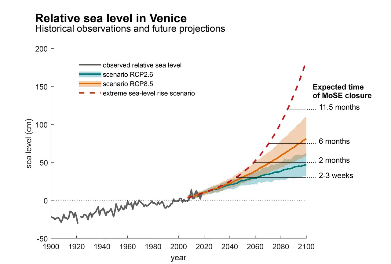 Projected sea level change in Venice in the context of historical observations ENG.jpg (Credit: Piero Lionello, Robert Nicholls, Georg Umgiesser and Davide Zanchettin)