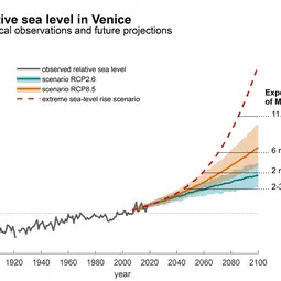 Projected sea level change in Venice in the context of historical observations ENG.jpg
