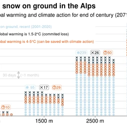 Days with snow on ground in the Alps