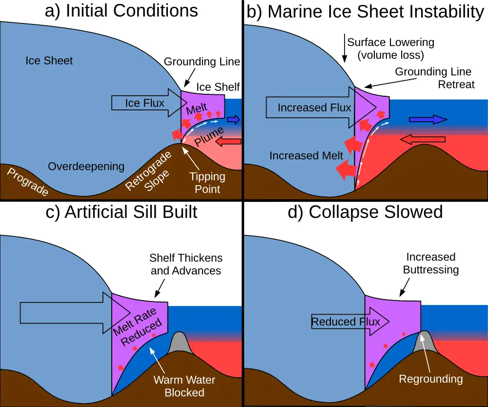 Diagram of marine ice sheet instability and mitigation with an artificial sill (Credit: Wolovick & Moore, The Cryosphere, 2018)