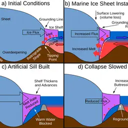 Diagram of marine ice sheet instability and mitigation with an artificial sill