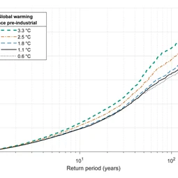Great Britain loss-exceedence curves due to flooding at different specified global warming levels sine the pre-industrial