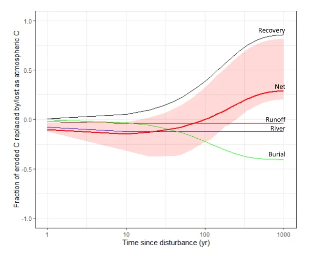 Framework to represent fraction gain and loss relative to mobilised soil OC for different components of the geomorphic cascade
