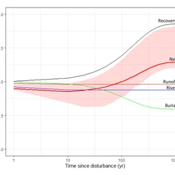 Framework to represent fraction gain and loss relative to mobilised soil OC for different components of the geomorphic cascade