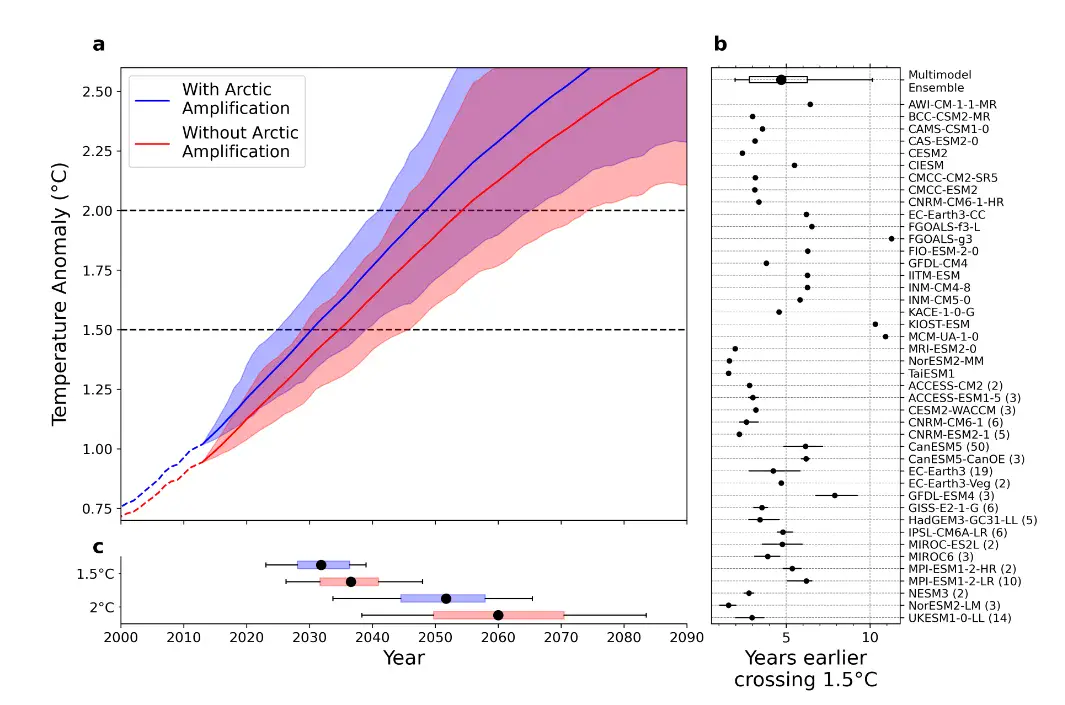 Figure 1 - Effect of Arctic amplification on temperature rises above the Paris limits in CMIP6 models