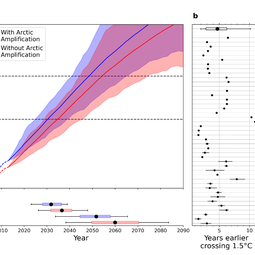Figure 1 - Effect of Arctic amplification on temperature rises above the Paris limits in CMIP6 models.PNG