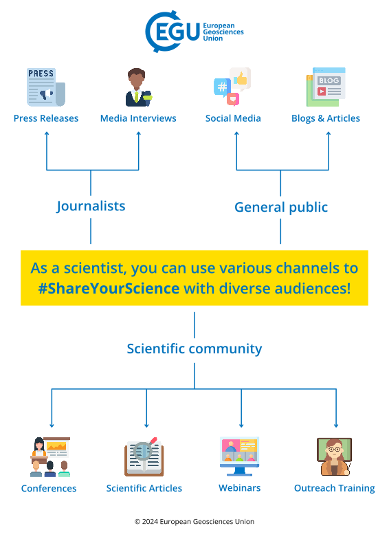 EGU Guide - ways to share your research
